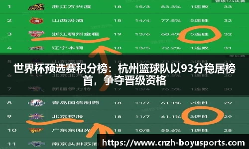 世界杯预选赛积分榜：杭州篮球队以93分稳居榜首，争夺晋级资格